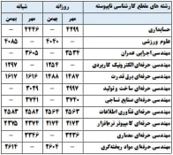 کد رشته محل های دانشکده شهید رجایی کاشان سال 1404