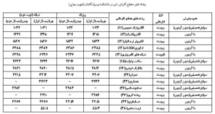 کدرشته محل های دایر در دانشکده پسران کاشان (شهید رجایی)