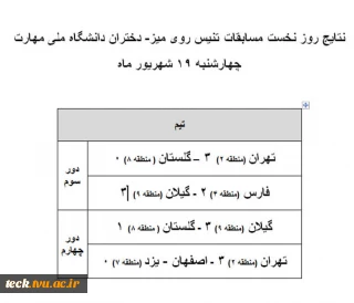 نتیج دور سوم و چهارم مسابقات تنیس در روز نخست مسابقات
