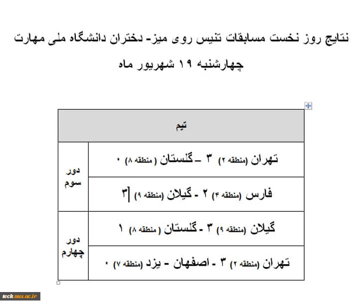 نتیج دور سوم و چهارم مسابقات تنیس در روز نخست مسابقات 2