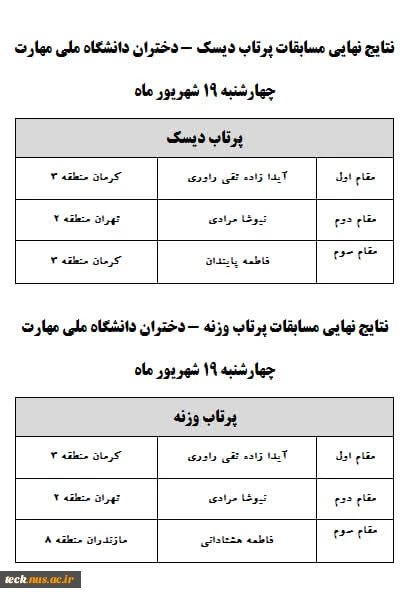 نتایج نهایی پرتاب دیسک و پرتاب وزنه 2