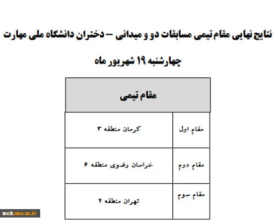 نتایج نهایی مقام تیمی مسابقات دو و میدانی 2