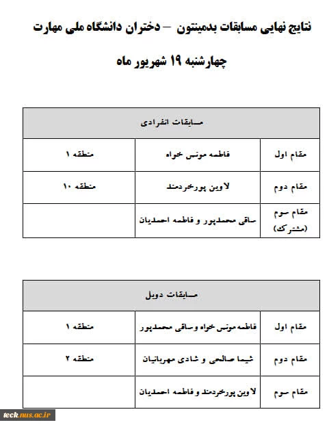 نتایج نهایی مسابقات بدمینتون 2