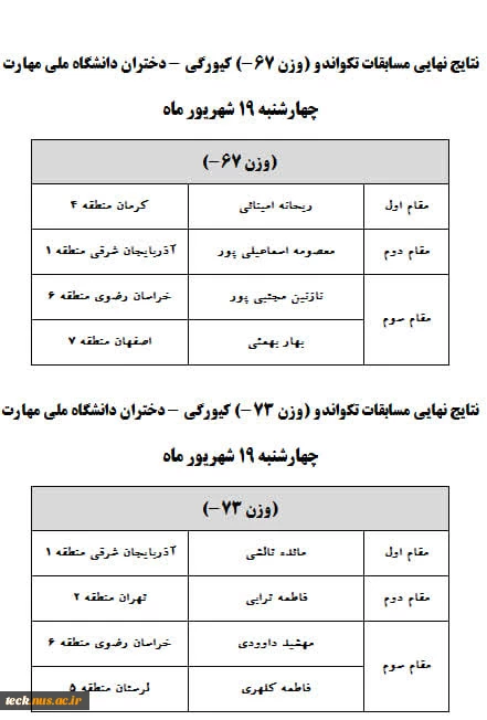 نتیجه مسابقات نهایی تکواند بخش اول 2