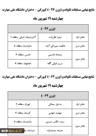 نتیجه مسابقات نهایی تکواندو بخش دوم