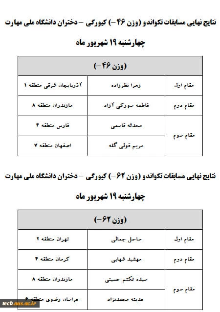 نتیجه مسابقات نهایی تکواندو بخش دوم 2