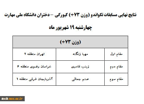 نتیجه نهایی مسابقات تکواندو بخش سوم 2