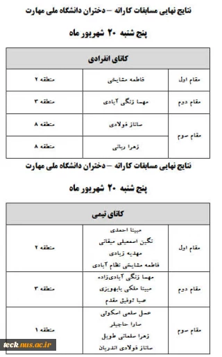 نتایچ نهایی کاراته کاتای تیمی و انفرادی
