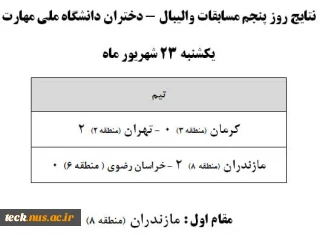 نتیجه نهایی مسابقات والیبال