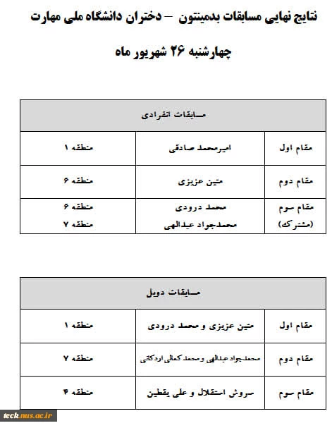 نتیجه نهایی مسابقات بدمینتون ،مسابقات دوومیدانی انفرادی،مسابقات دوومیدانی تیمی،کشتی آزادو کشتی فرنگی المپیاد پسران 2