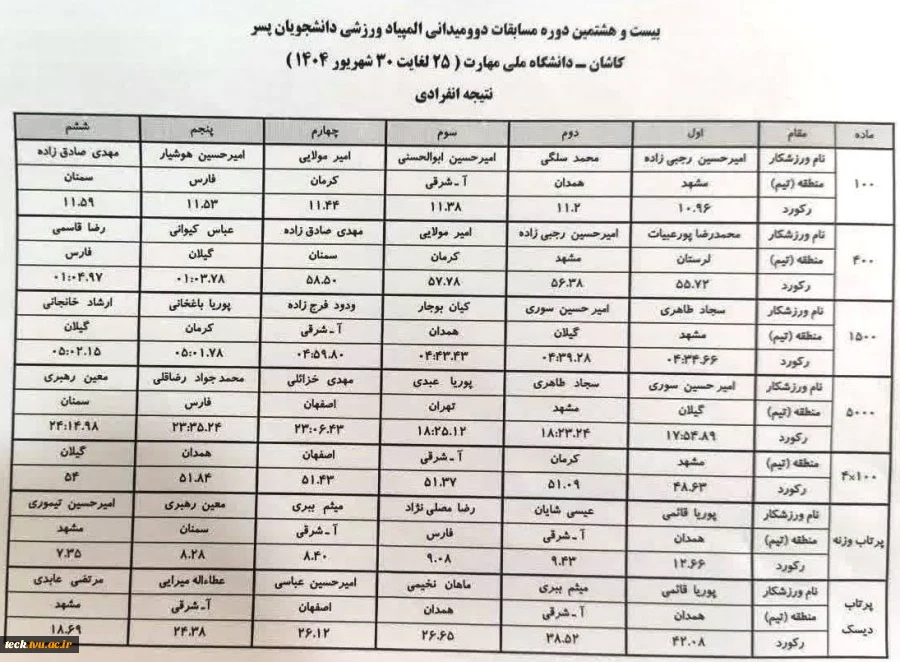 نتیجه نهایی مسابقات بدمینتون ،مسابقات دوومیدانی انفرادی،مسابقات دوومیدانی تیمی،کشتی آزادو کشتی فرنگی المپیاد پسران 3
