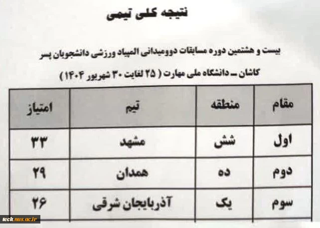 نتیجه نهایی مسابقات بدمینتون ،مسابقات دوومیدانی انفرادی،مسابقات دوومیدانی تیمی،کشتی آزادو کشتی فرنگی المپیاد پسران 4