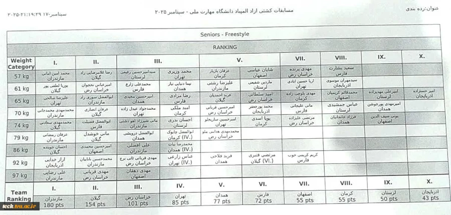 نتیجه نهایی مسابقات بدمینتون ،مسابقات دوومیدانی انفرادی،مسابقات دوومیدانی تیمی،کشتی آزادو کشتی فرنگی المپیاد پسران 5