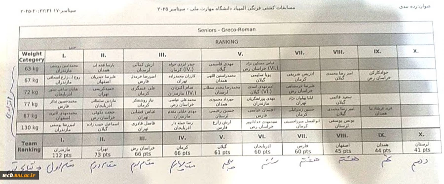 نتیجه نهایی مسابقات بدمینتون ،مسابقات دوومیدانی انفرادی،مسابقات دوومیدانی تیمی،کشتی آزادو کشتی فرنگی المپیاد پسران 6