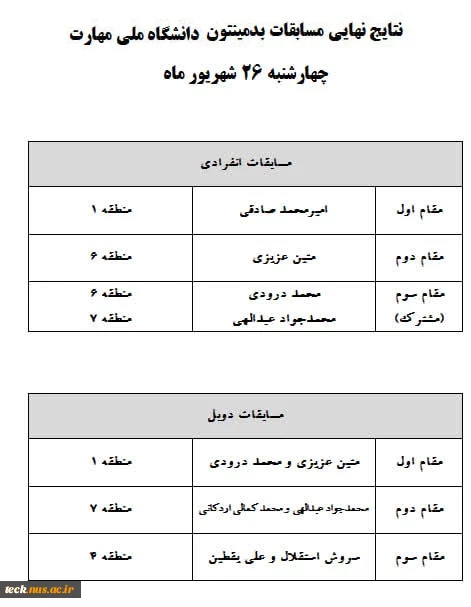 نتیجه نهایی مسابقات بدمینتون ،مسابقات دوومیدانی انفرادی،مسابقات دوومیدانی تیمی،کشتی آزادو کشتی فرنگی المپیاد پسران 7