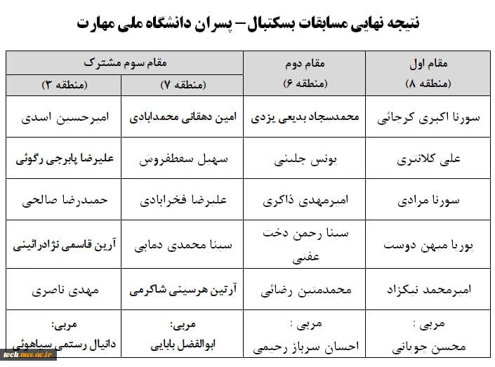 نتیجه نهایی مسابقات بدمینتون ،مسابقات دوومیدانی انفرادی،مسابقات دوومیدانی تیمی،کشتی آزاد ،کشتی فرنگی و بسکتبال المپیاد پسران 2