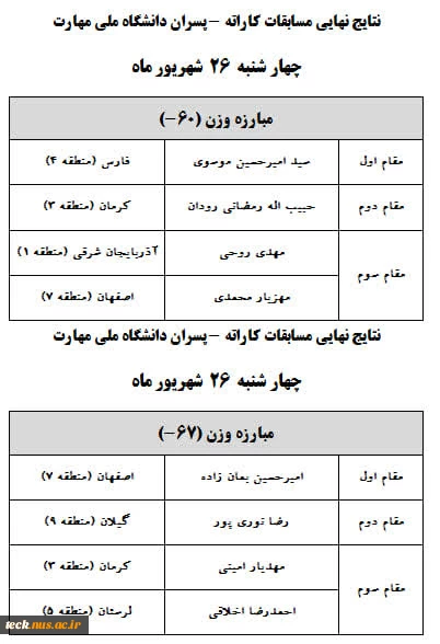 نتیجه نهایی مسابقات کاراته 2