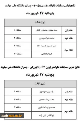 نتایج نهایی تکواندو