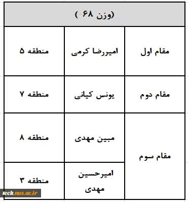 نتایج نهایی تکواندو 2