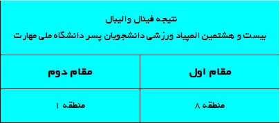نتیجه فینال والیبال"بیست و هشتمین المپیاد ورزشی دانشجویان پسر دانشگاه ملی مهارت" 3