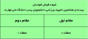 نتیجه فینال فوتسال "بیست و هشتمین المپیاد ورزشی دانشجویان پسر دانشگاه ملی مهارت" 2
